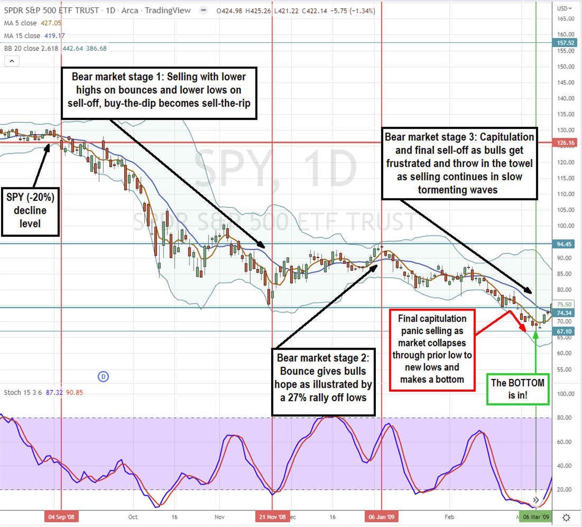 Here are the Multiple Stages of a Bear Market