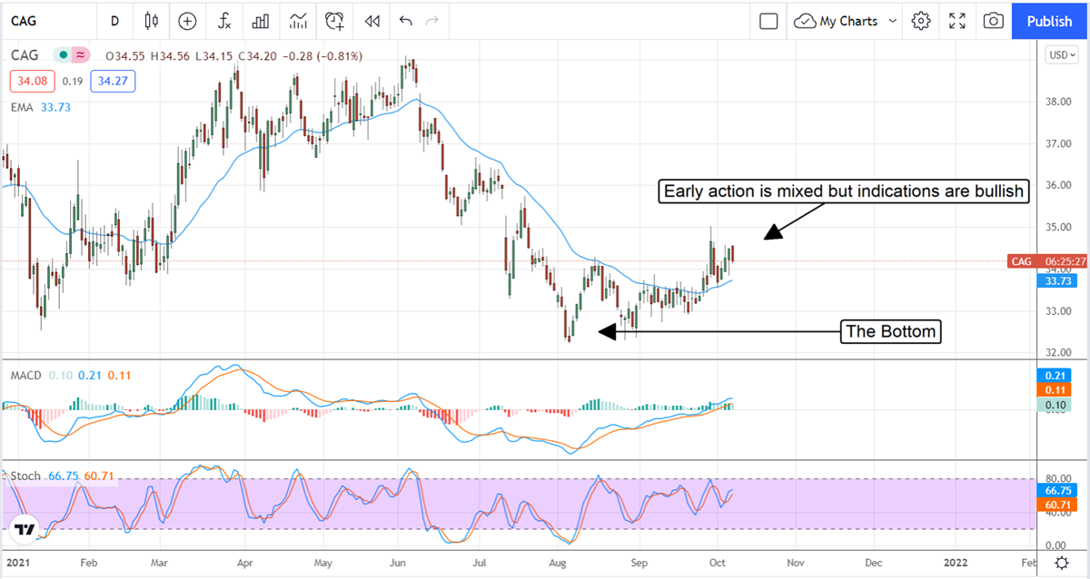 Deep-Value Conagra Brands Is A Buy