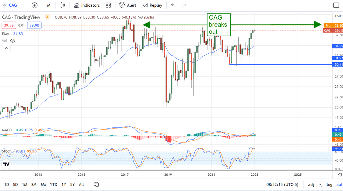 Conagra Brands: Another Reason To Go Long Staples In 2023