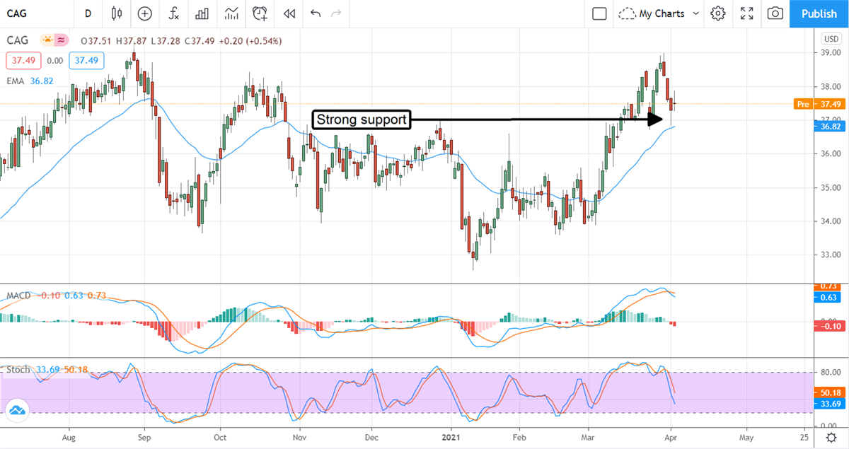 Three (3) Undervalued And High-Yielding Consumer Staples Stocks 