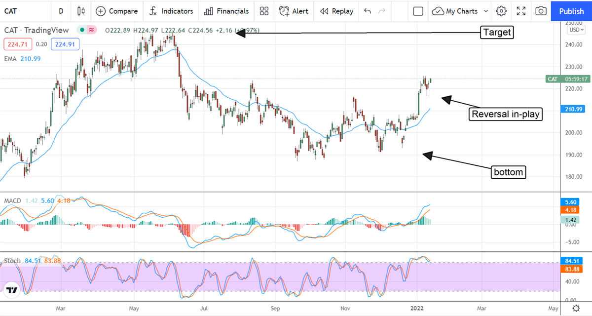 Caterpillar Is Creeping Higher On A Bullish Outlook 