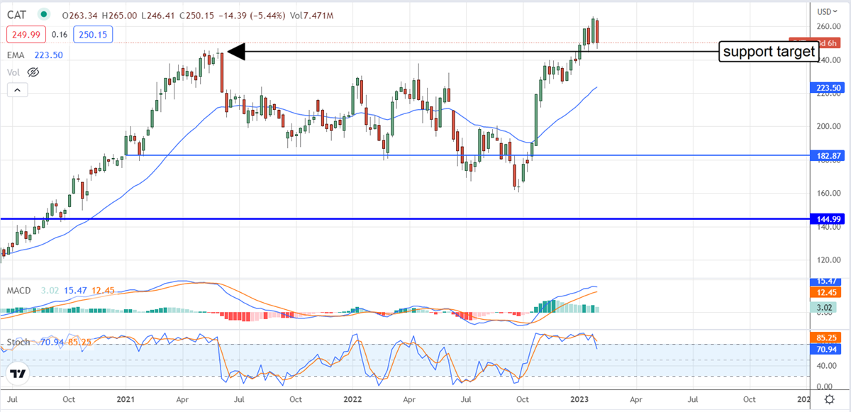 Will Caterpillar Dig Its Way To Another Buying Opportunity? 