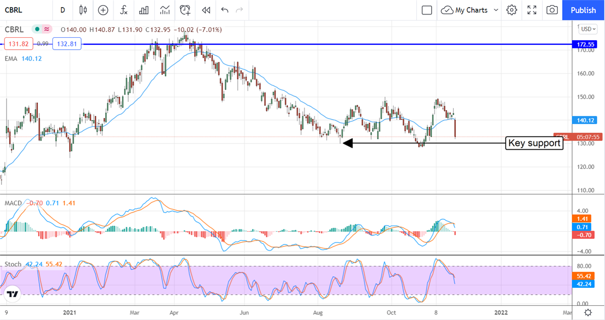 Is Cracker Barrel A High-Yield Trap? 