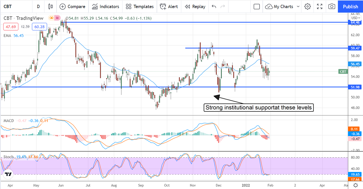 Institutions Put A Bottom In High-Yielding Cabot Corporation