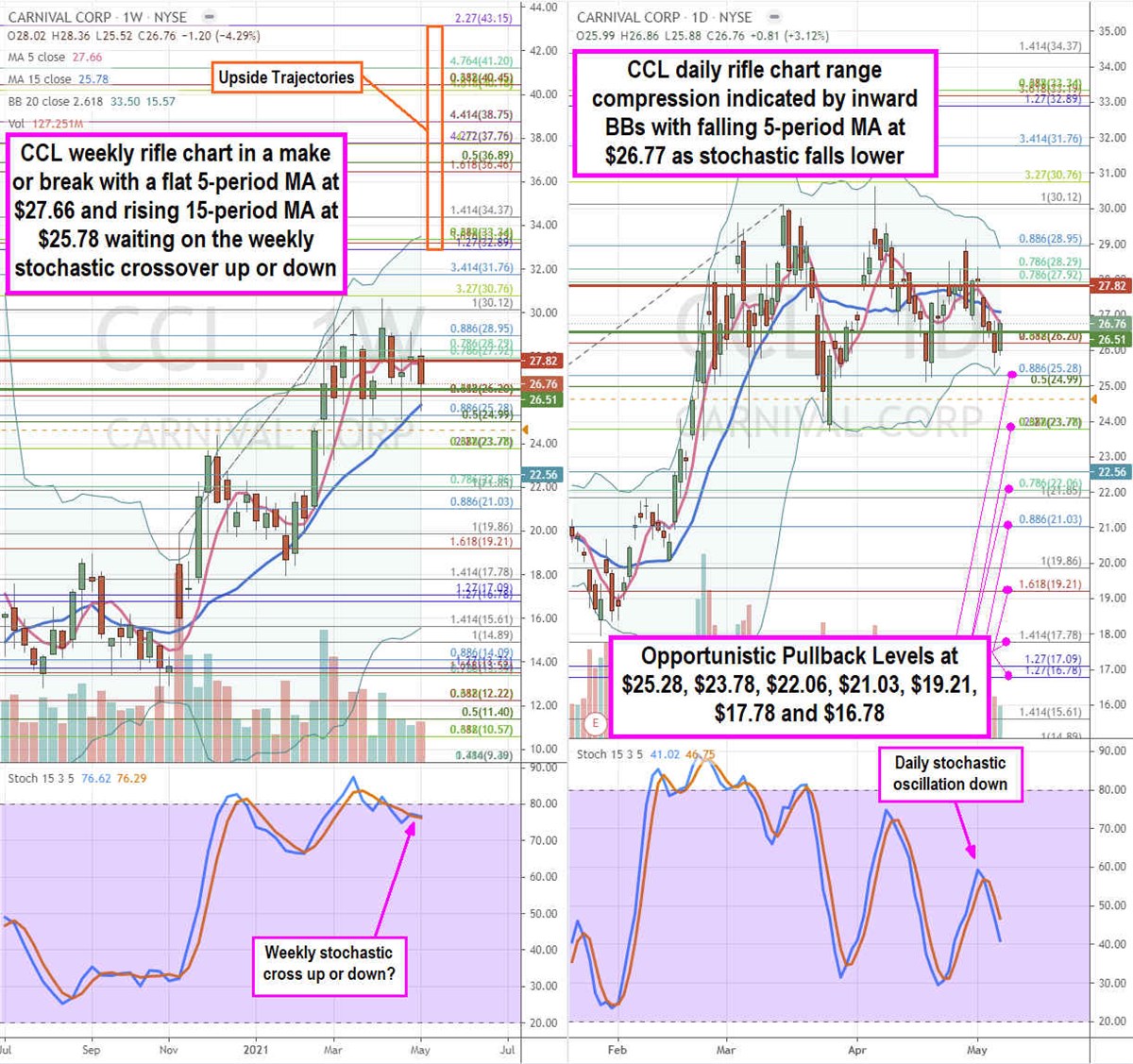 carnival cruise line stocks chart