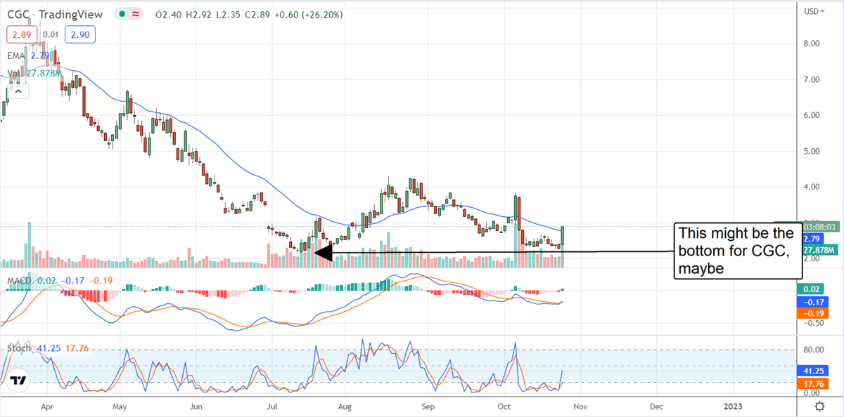 Is This The Bottom For Canopy Growth Corporation? 