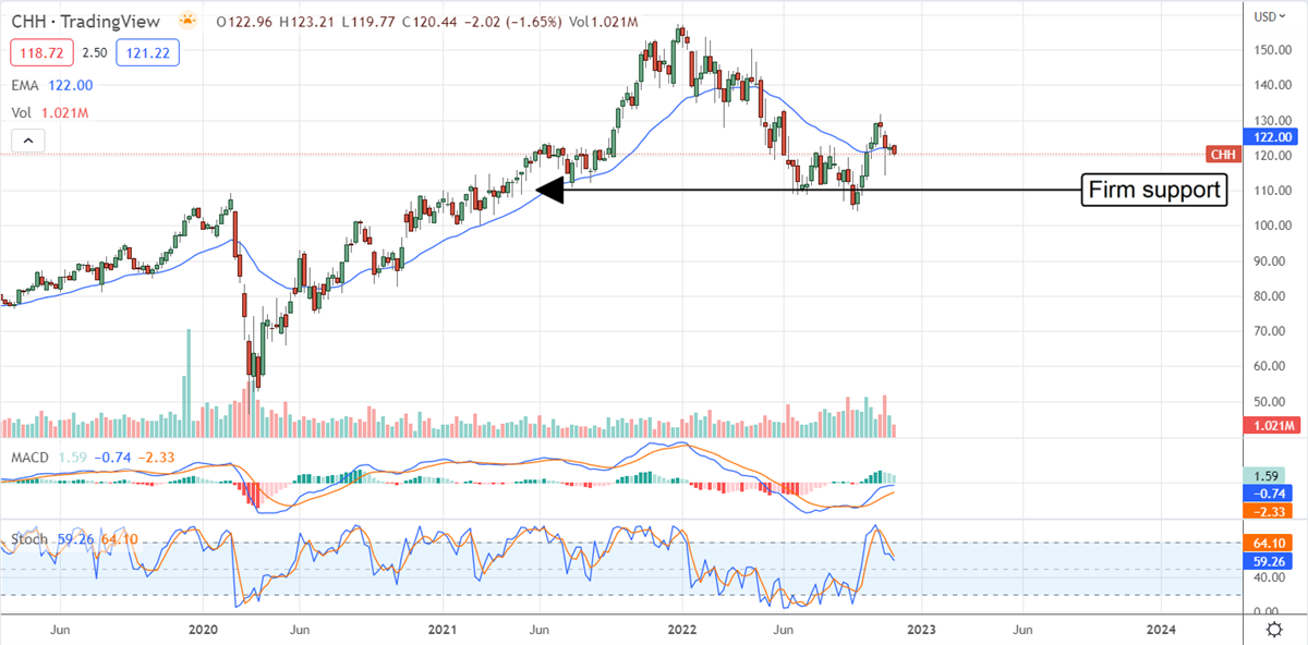 Check Into The Hotel Rebound With These Welcoming Stocks