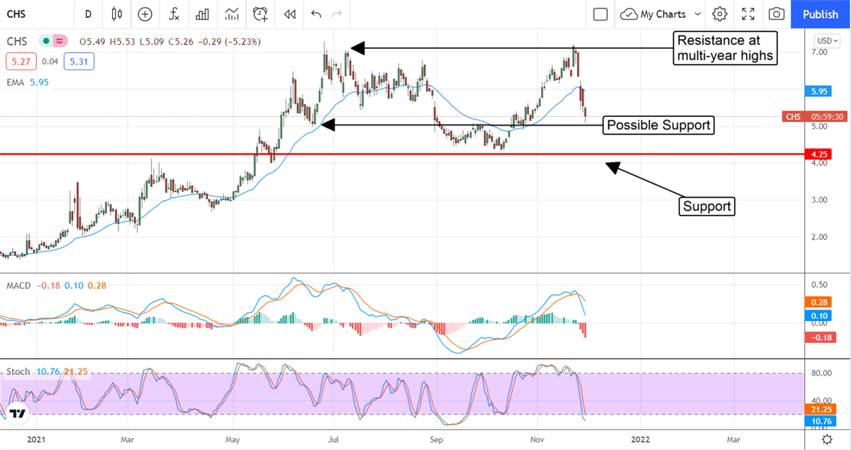 Chico's FAS Is Poised To Bounce Back Sharply 