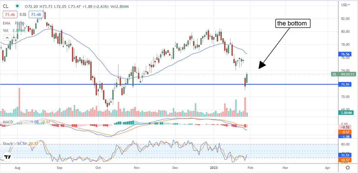 Buying The Dip In Colgate-Palmolive 