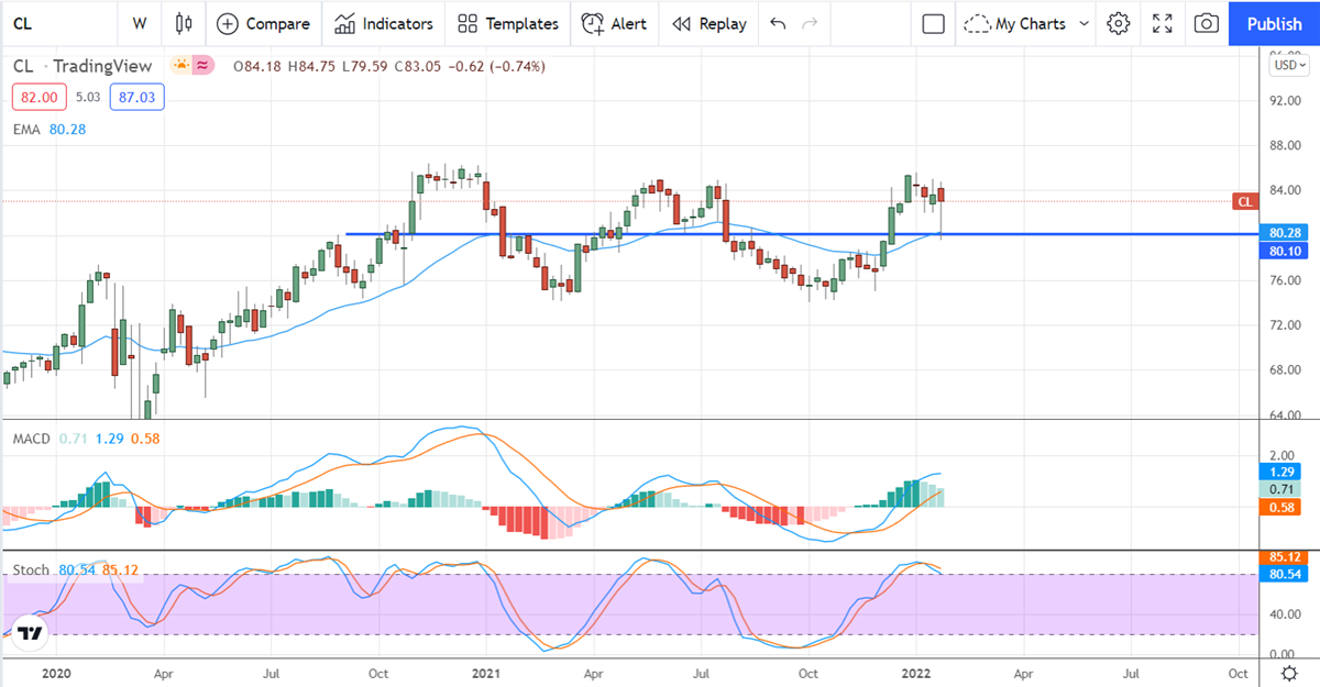 Institutions Provide Steady Support For Colgate-Palmolive