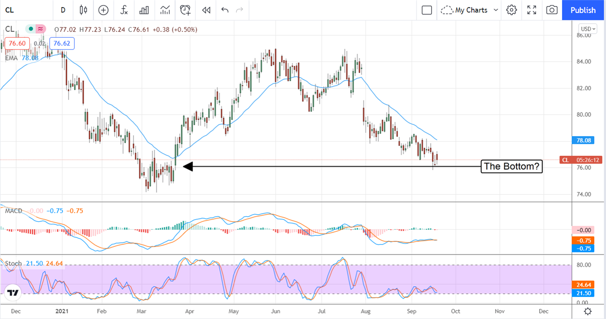 Three (3) Consumer Stocks To Buy On The Dips