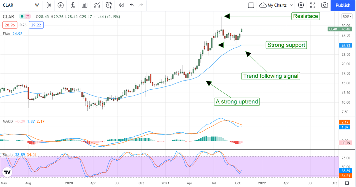 Clarus Corporation Climbs To New Highs