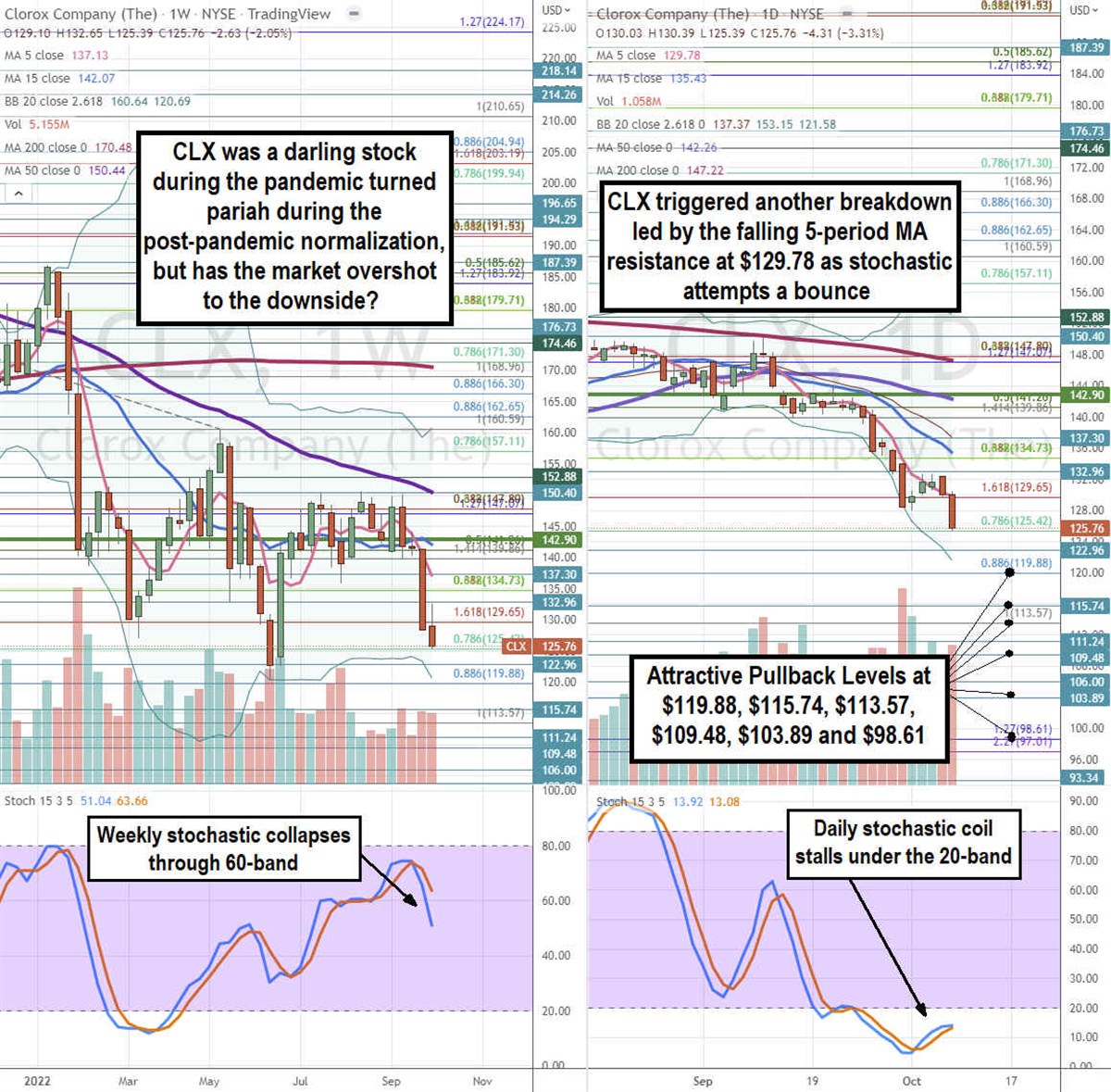 Clorox Pandemic Gains Have Been Bleached, Time to Get Back In? 