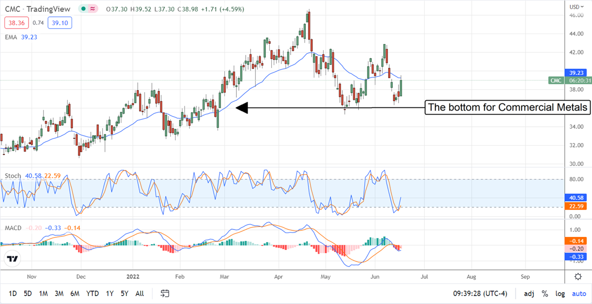 Commercial Metals Company Is Ready To Rebound 