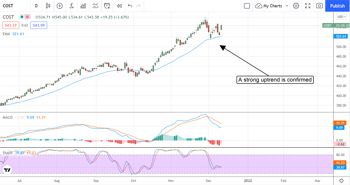 Are Insiders Selling Costco? 