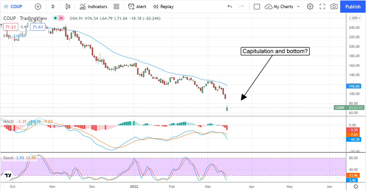 Coupa Software Hits Bottom But What Comes Next? 