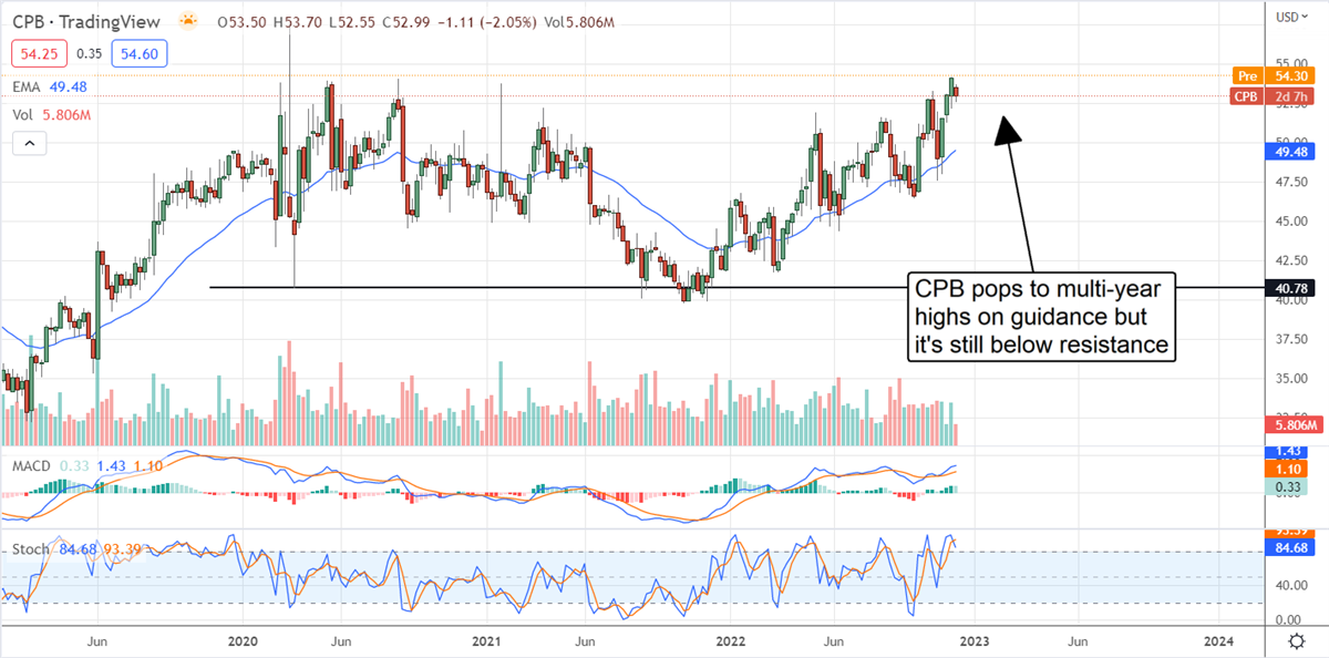 Low Beta, High Yield Campbell Soup Company Is Mmm Mmm Good