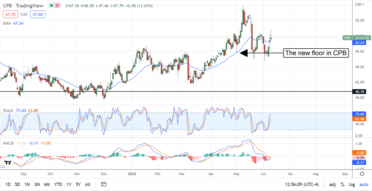 Campbell Soup Company Is Why Staples Stocks Will Outperform 