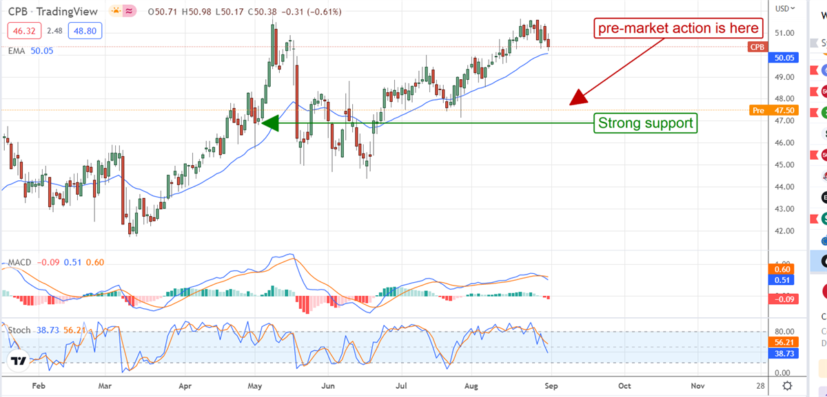 Campbell Soup Company Is Mmm Mmm Good For Income Portfolios