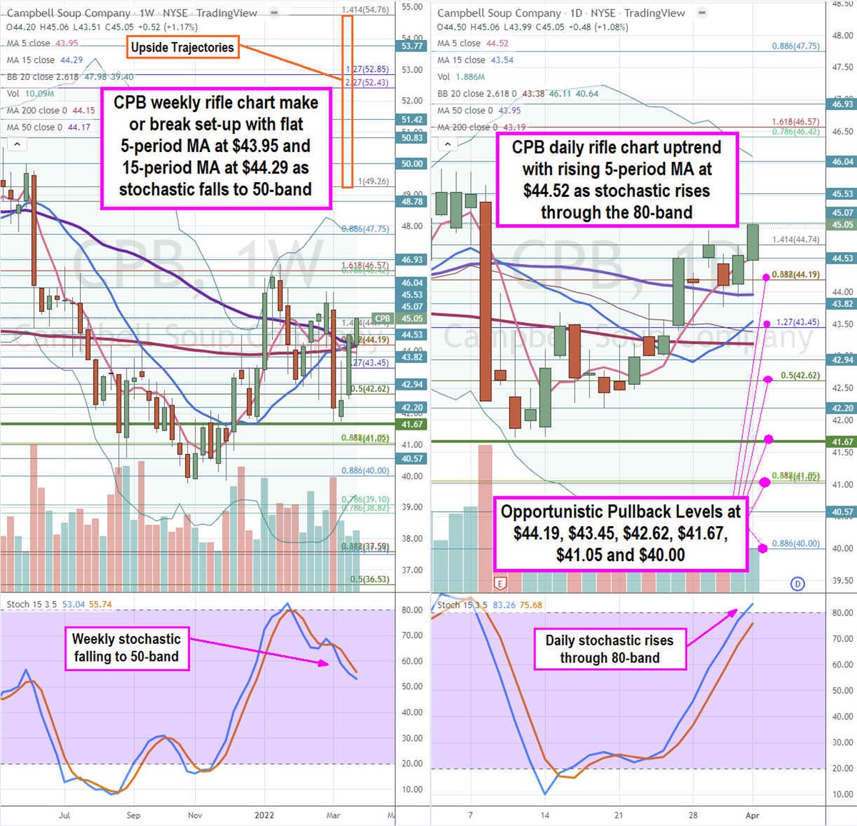 Campbell Soup Stock is Warming Up for a Breakout 