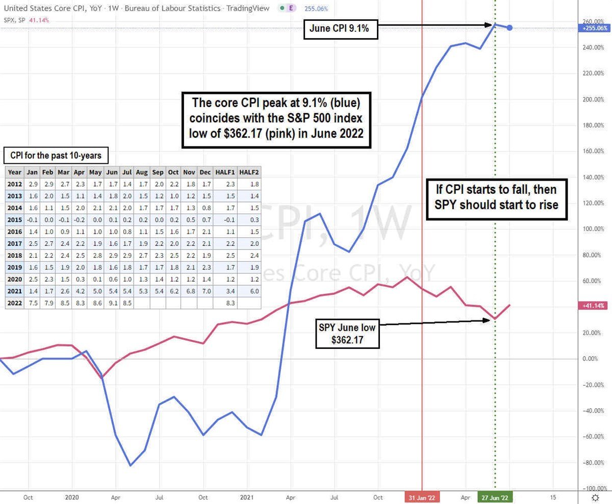 Here's Why the CPI Report will Dictate the Market Bottom 