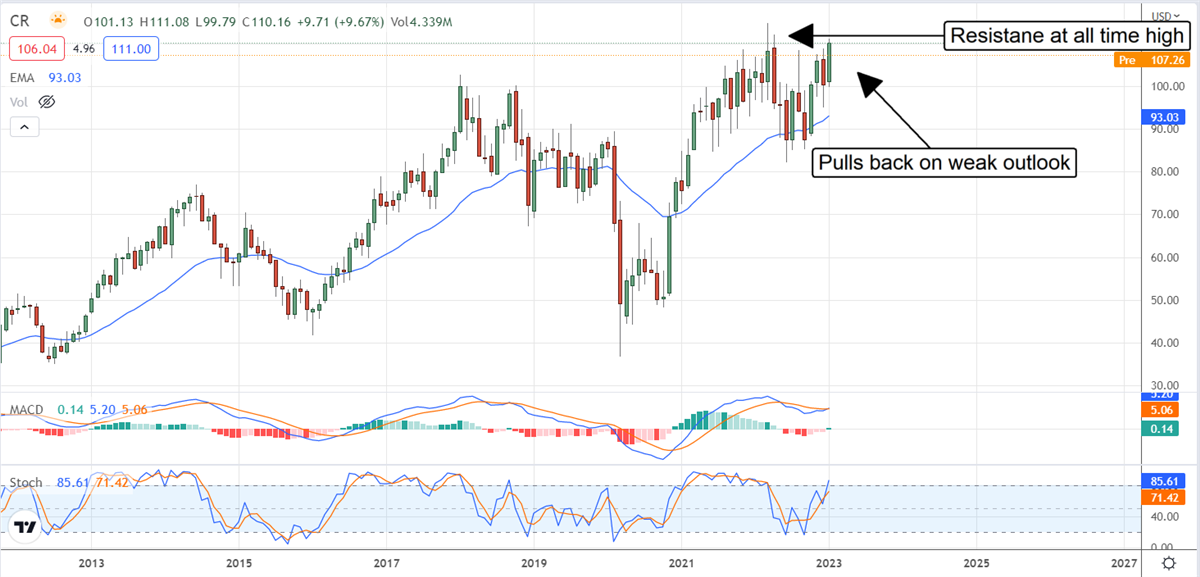 When Will Crane Holdings Take Flight?