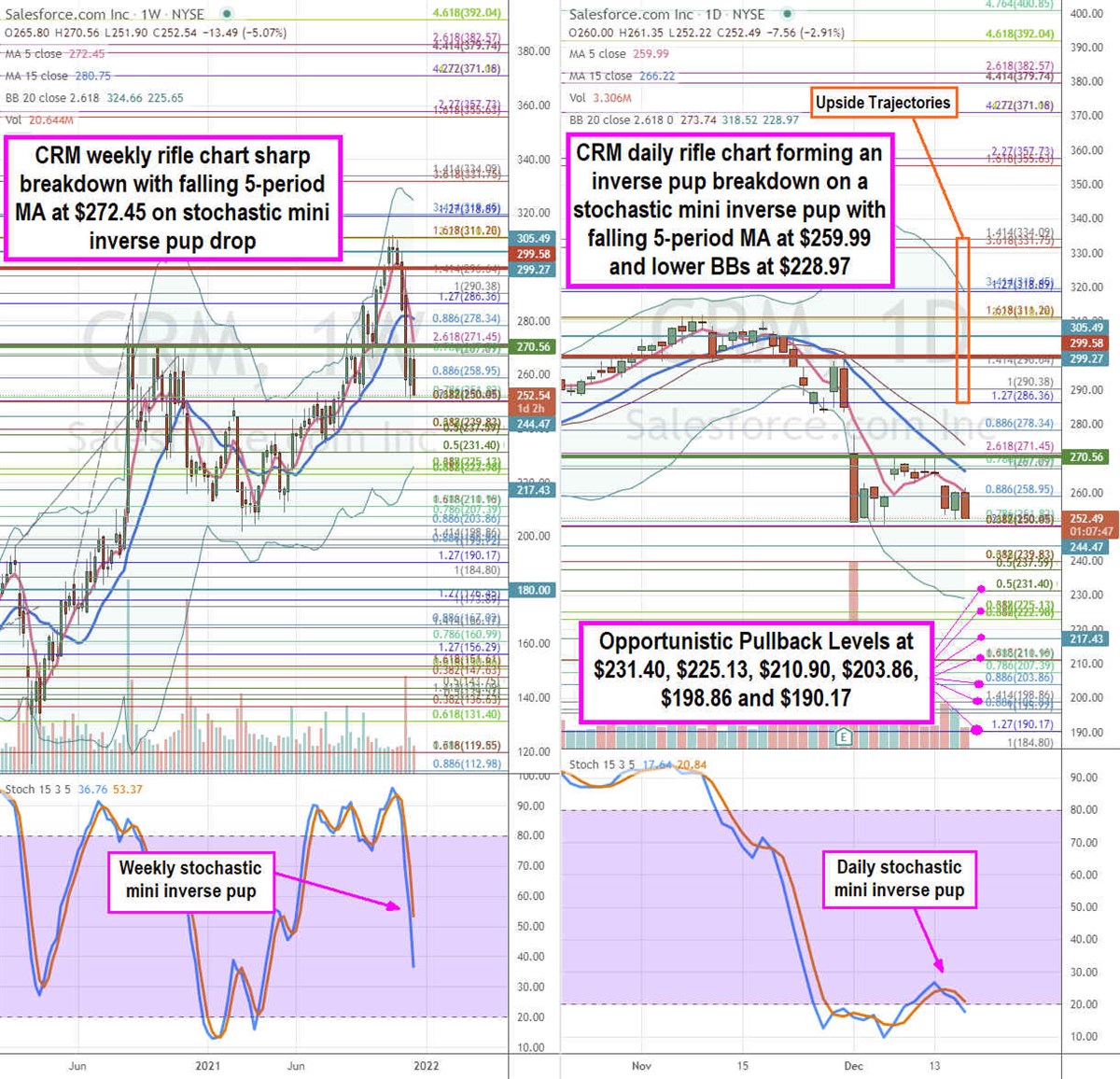 Saleforce.com Stock is Best of Breed Getting Discounted