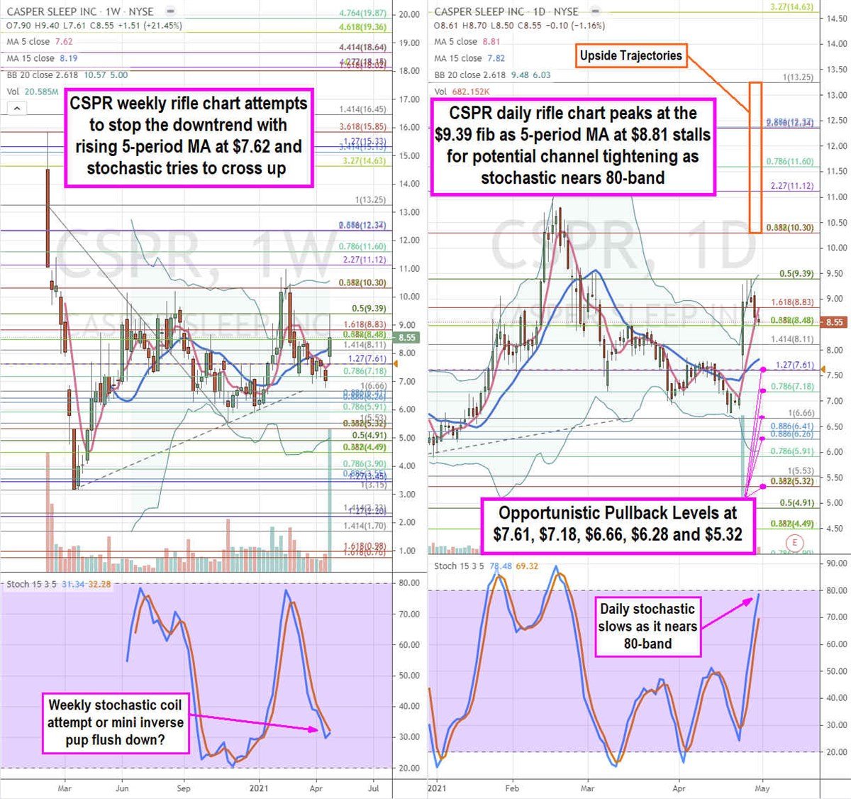 Casper Sleep Stock is a Beaten down Reversal Play 