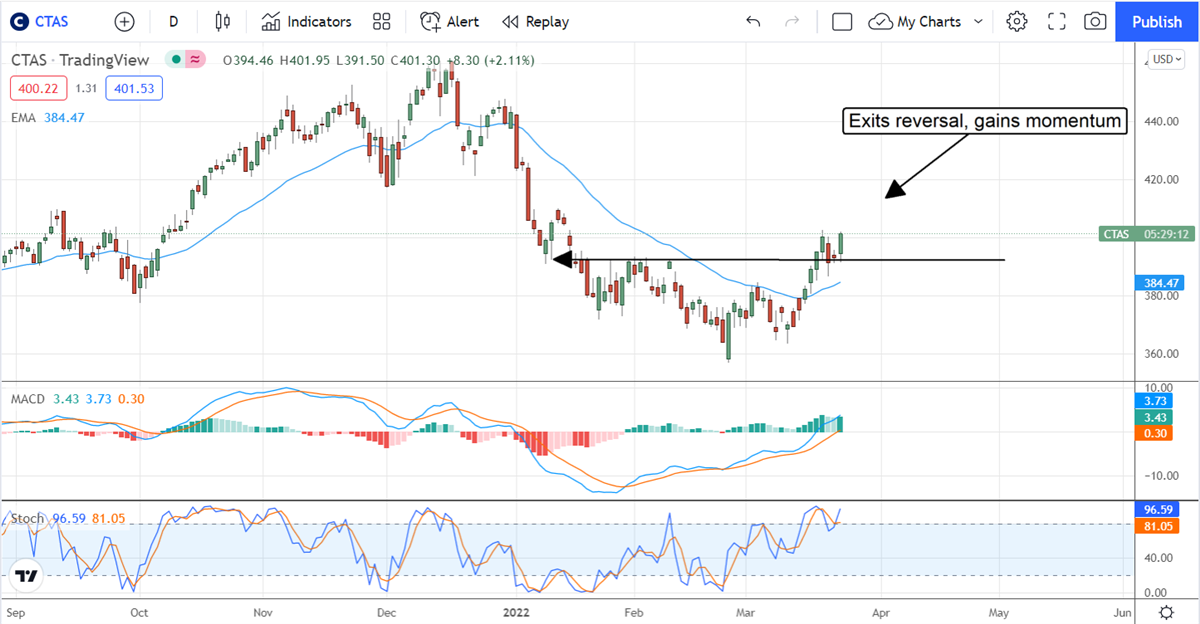 The Institutions Buy The Dip In Cintas 