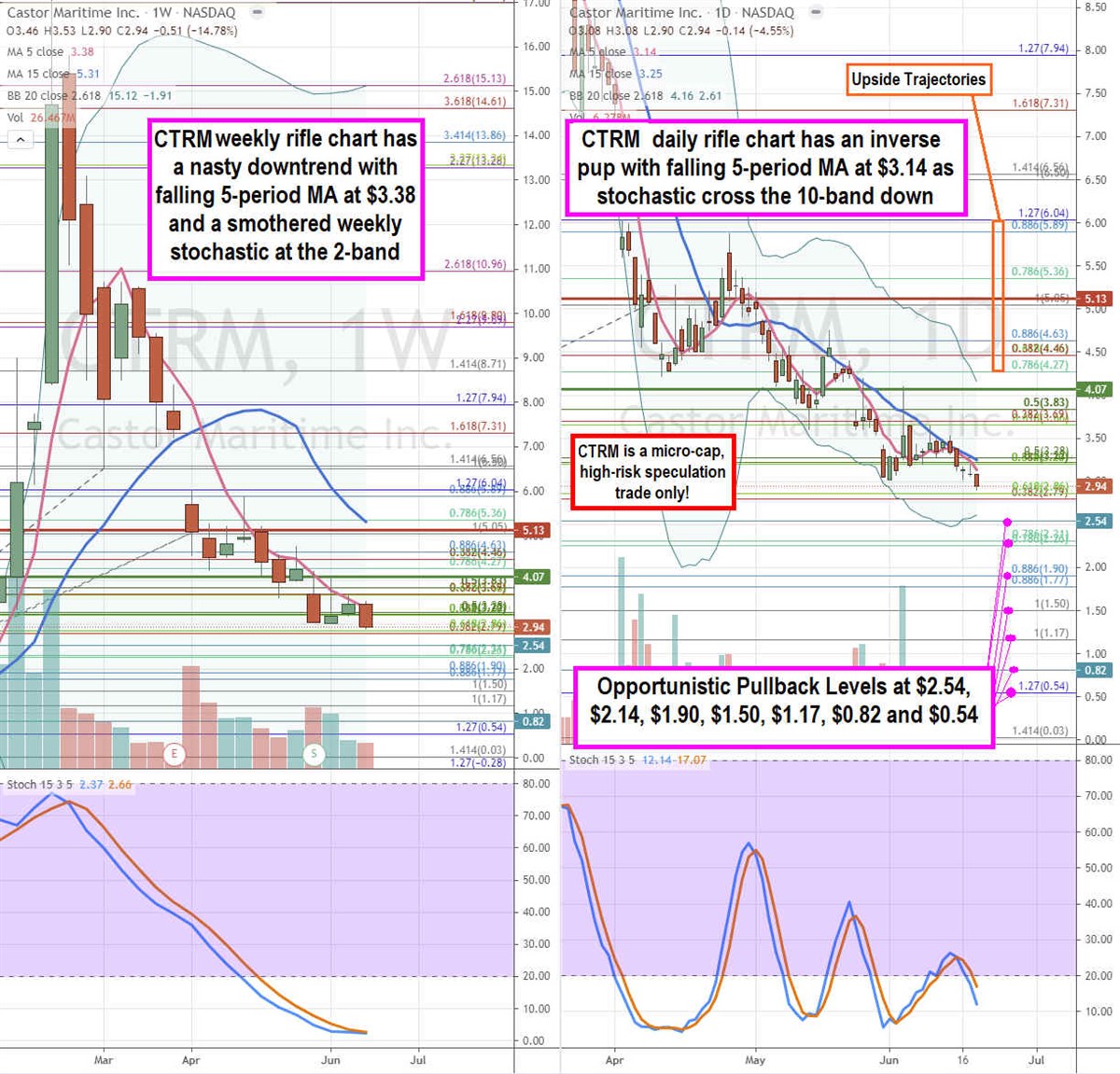 Castor Maritime Stock May Be Nearing a Bottom Here