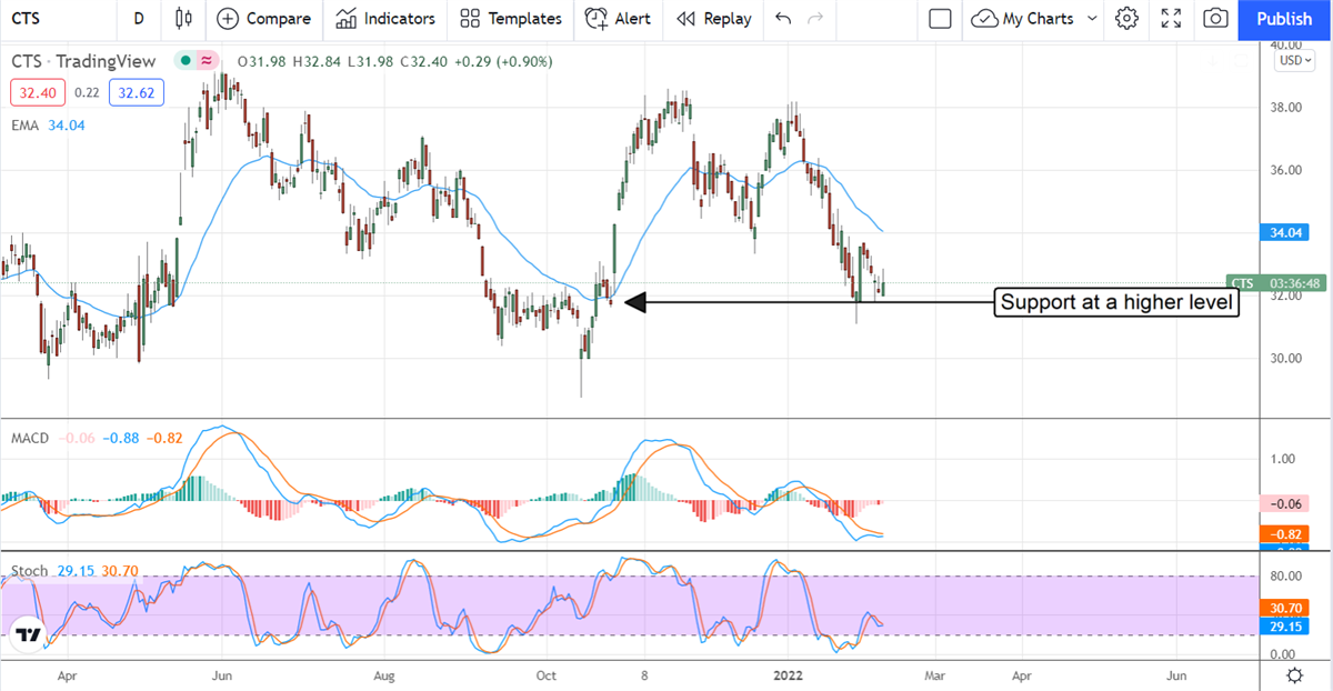 Small-Cap CTS Corporation Positioned For Big Business