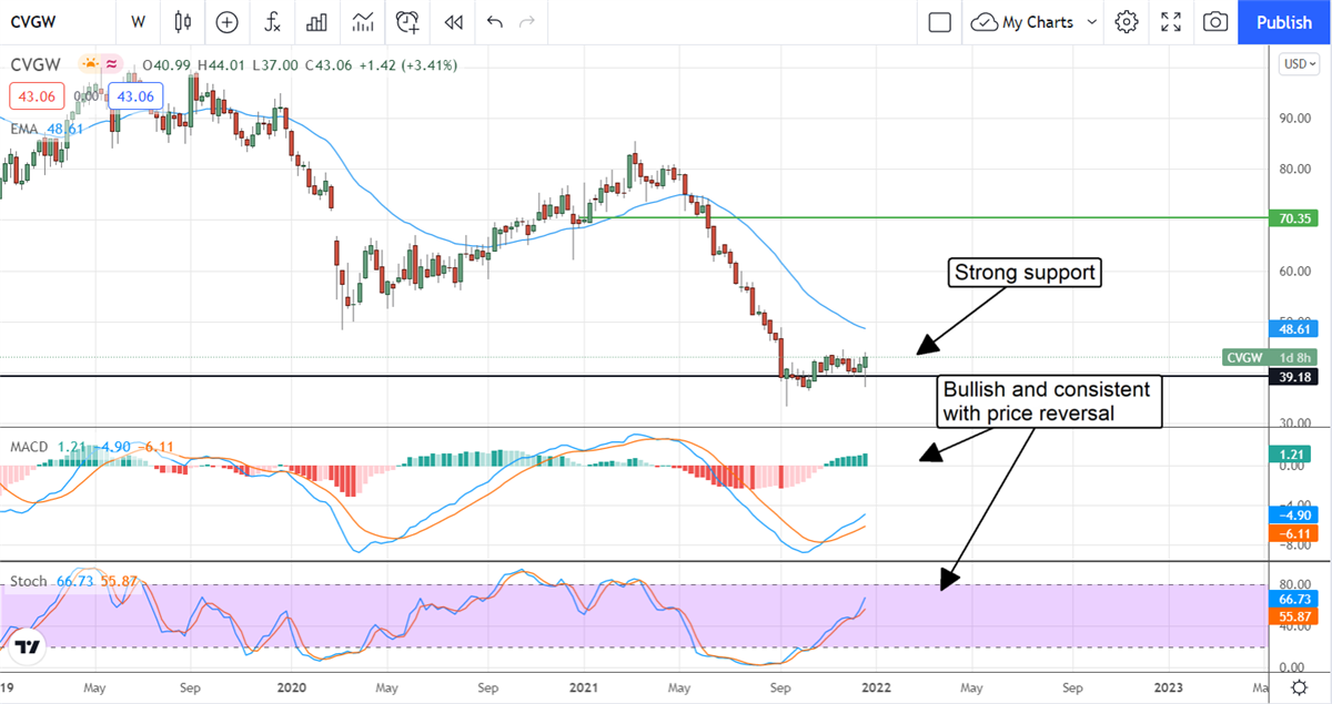 Is The Bottom In For Calavo Growers 