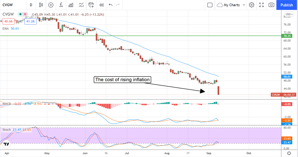 Calavo Growers, Inc Suffers From The Rot Of Inflation