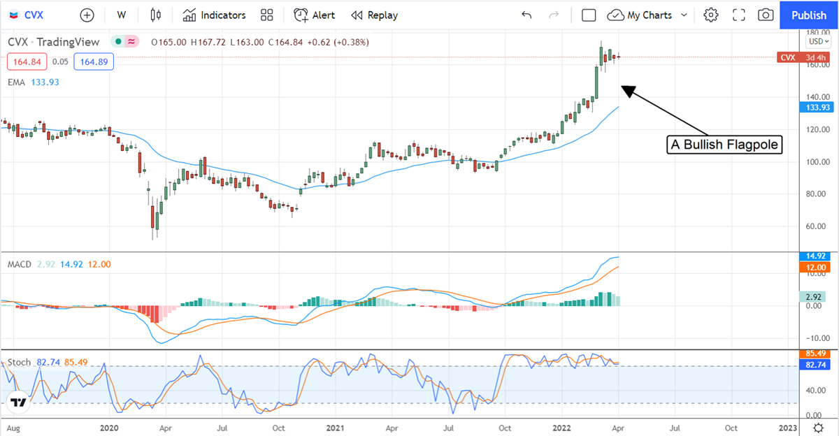 Chevron Is Moving Higher On Analyst Upgrades