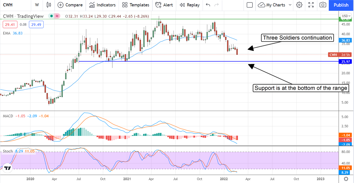 Camping World Pulls Back But Wait To Buy More 