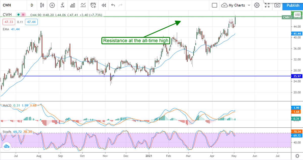 Camping World Ascends New Peak With Higher Highs In Sight