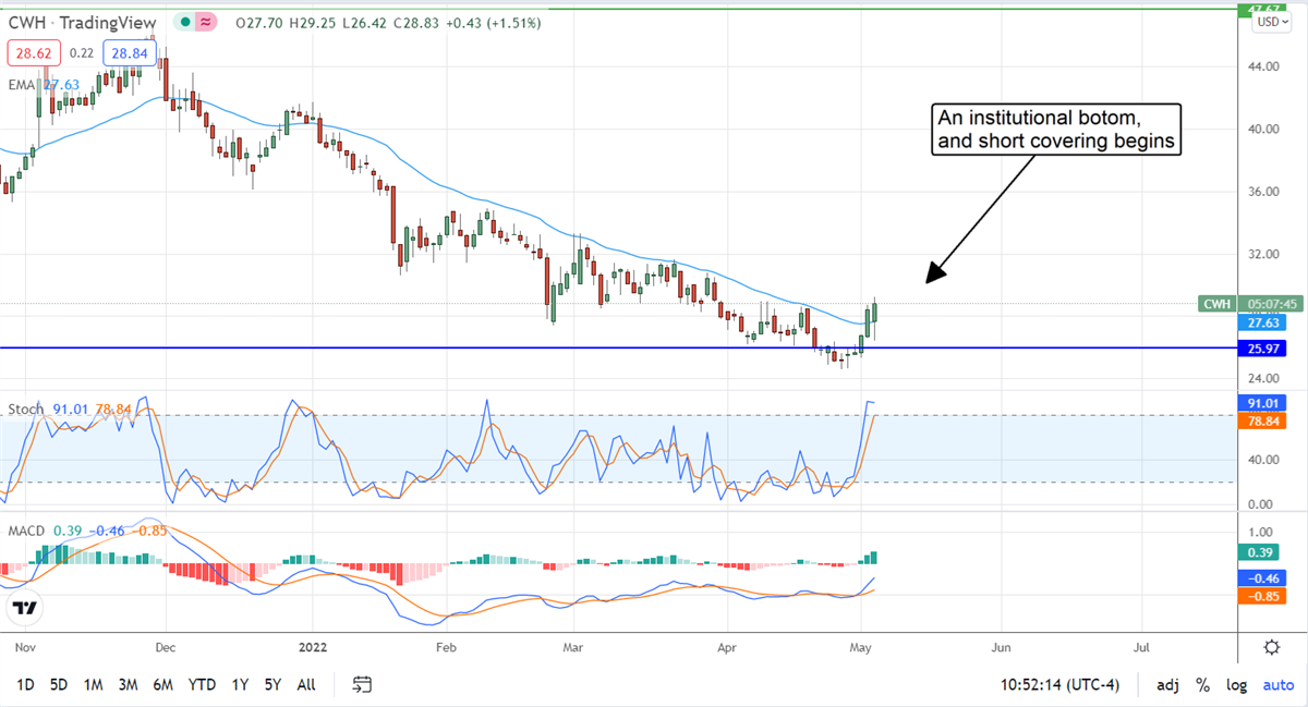 Camping World Confirms Support At Institutional Bottom 