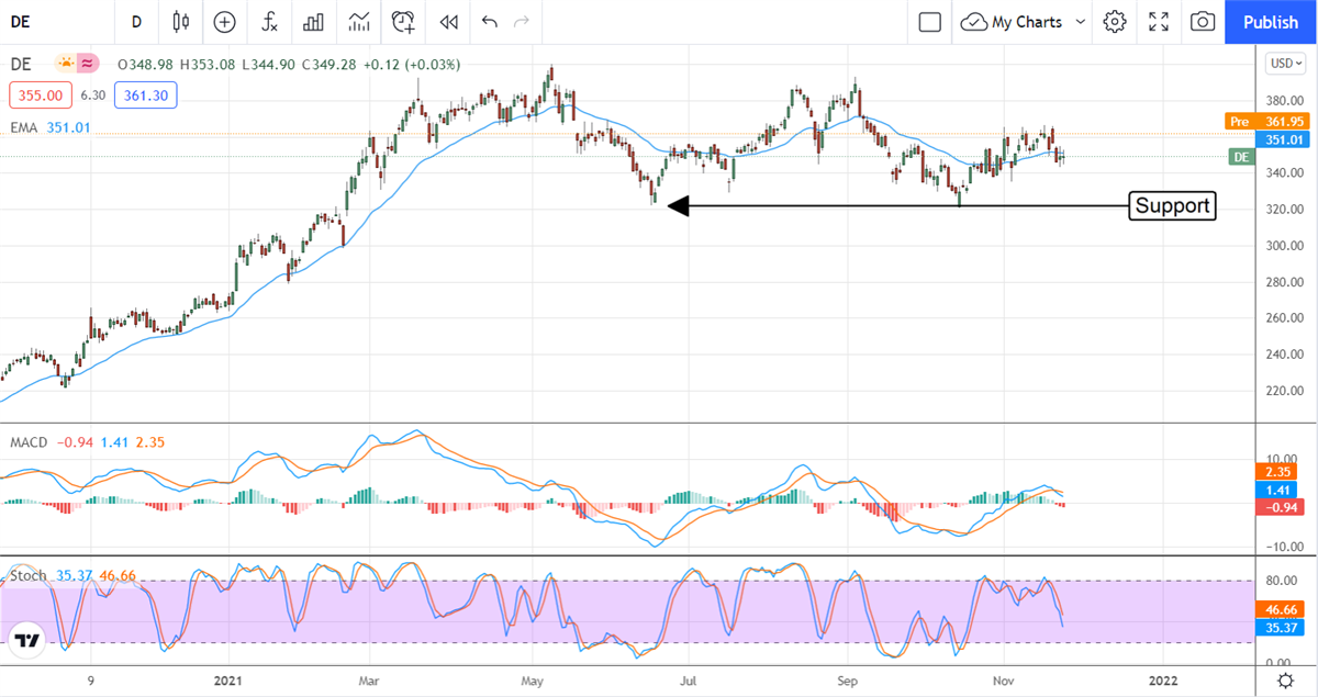 Is Deere & Company About To Run Higher? 