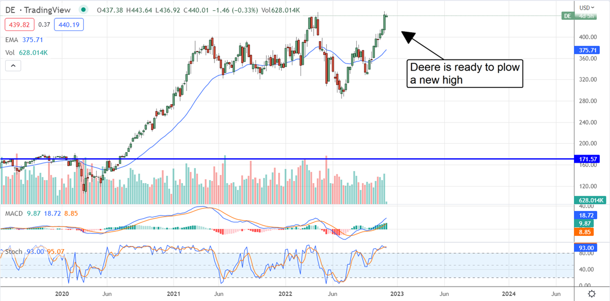  Will Sell-Side Support Drive Deer & Co To New Highs? 