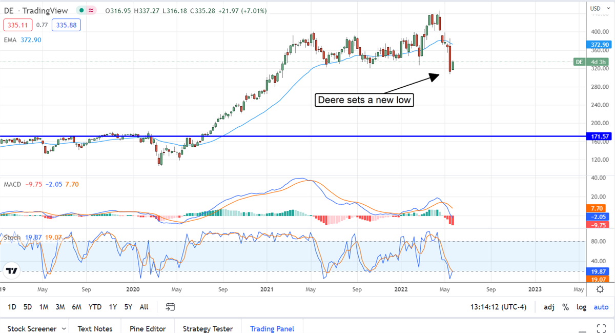 Two Stocks You Shouldn’t Buy On Post-Earnings Weakness 