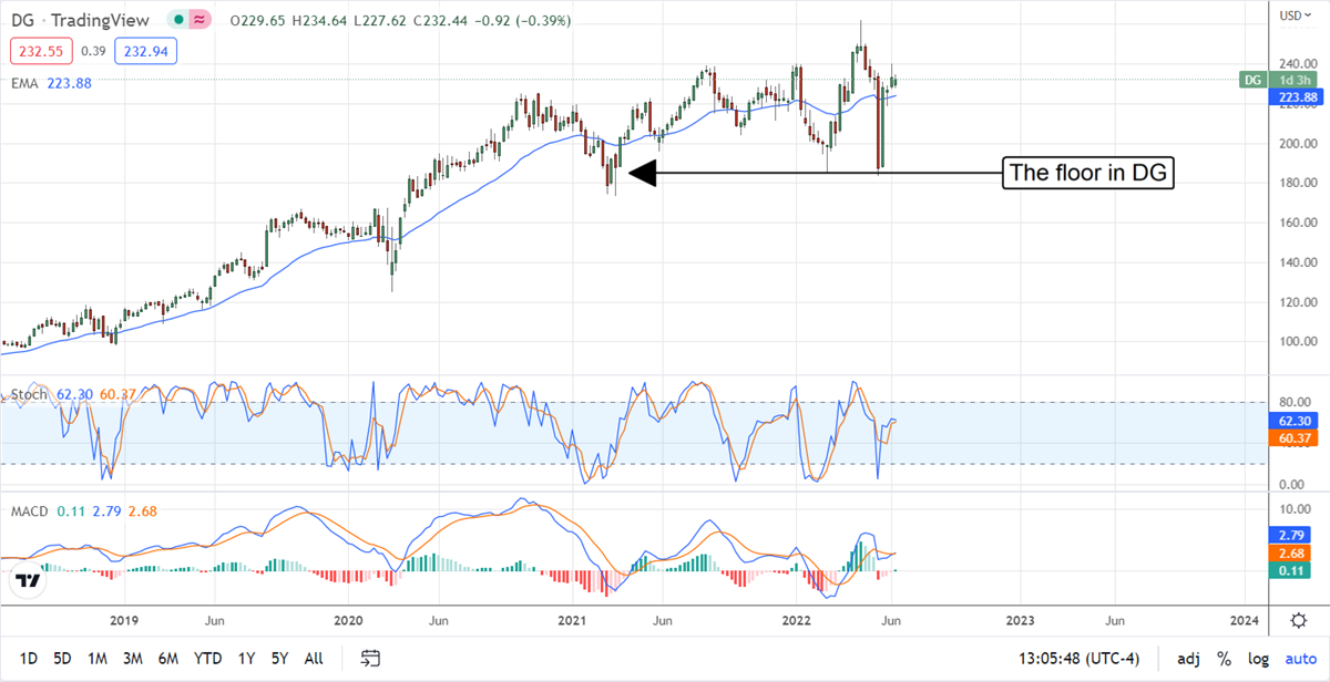 The Analysts Upgrade… Retail Stocks? 