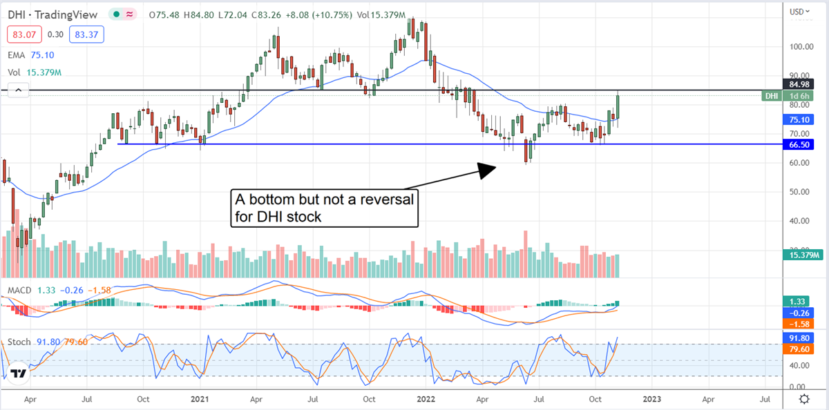 This Is No Time To Buy D.R. Horton Stock 