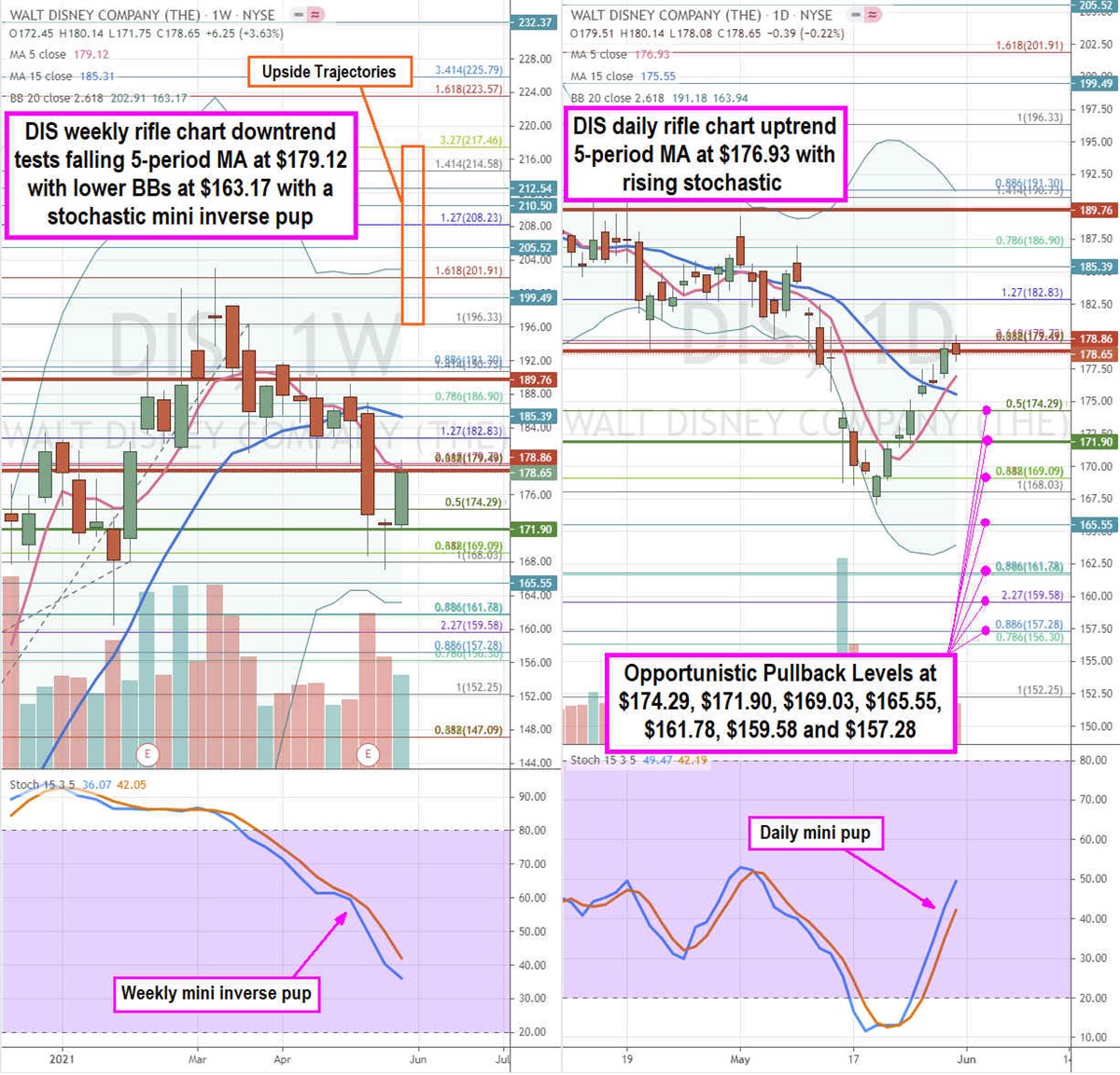 Disney Stock Pullback is a Buying Opportunity 