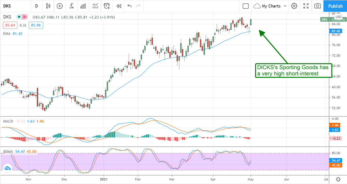 Sporting Goods Stocks Are In Season Again 