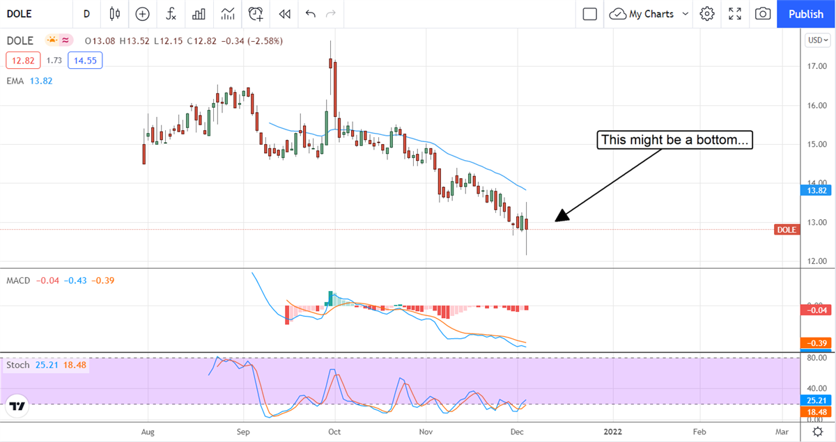 Dole plc Has Tough Time With Systemic Headwinds