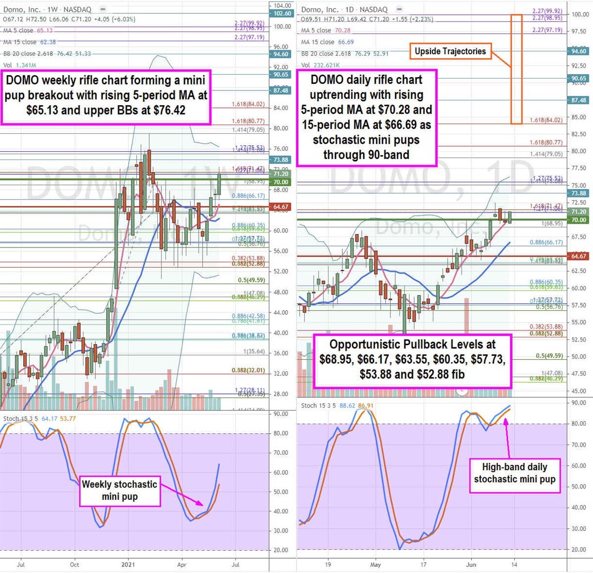 Domo Stock Ready for the Next Leg Up