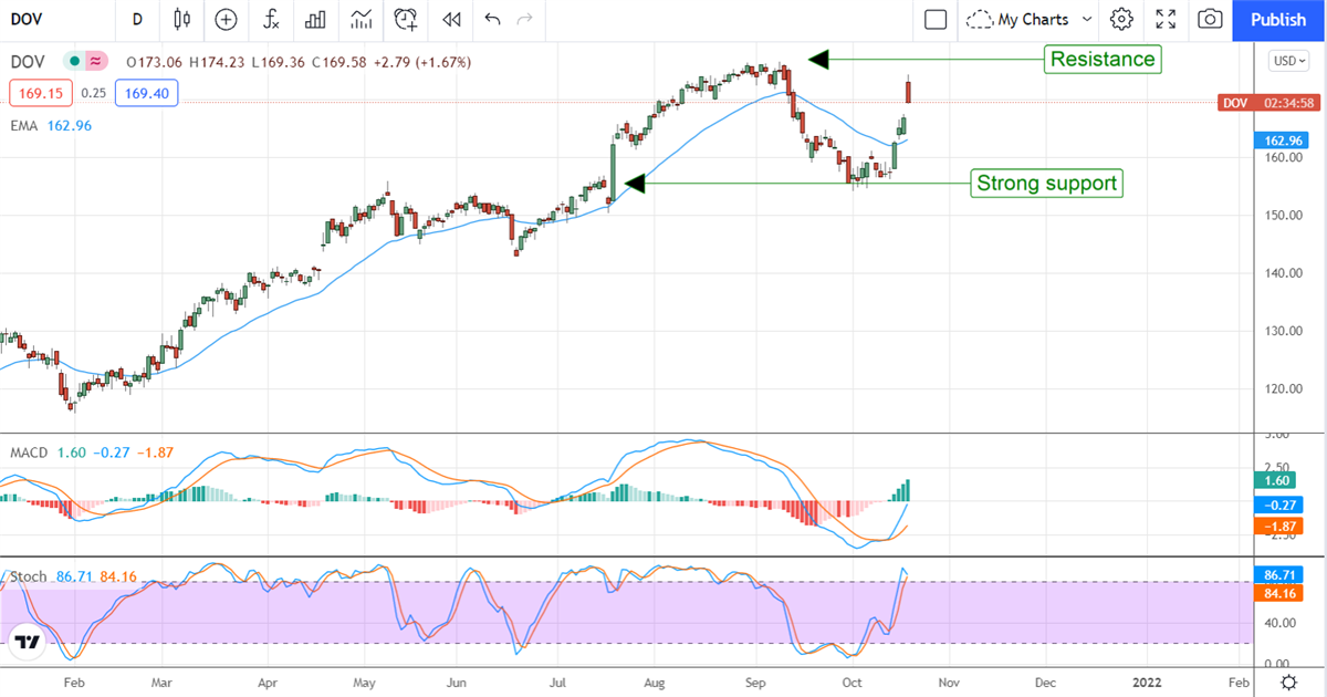 Dividend King Dover Corporation Raises Guidance 