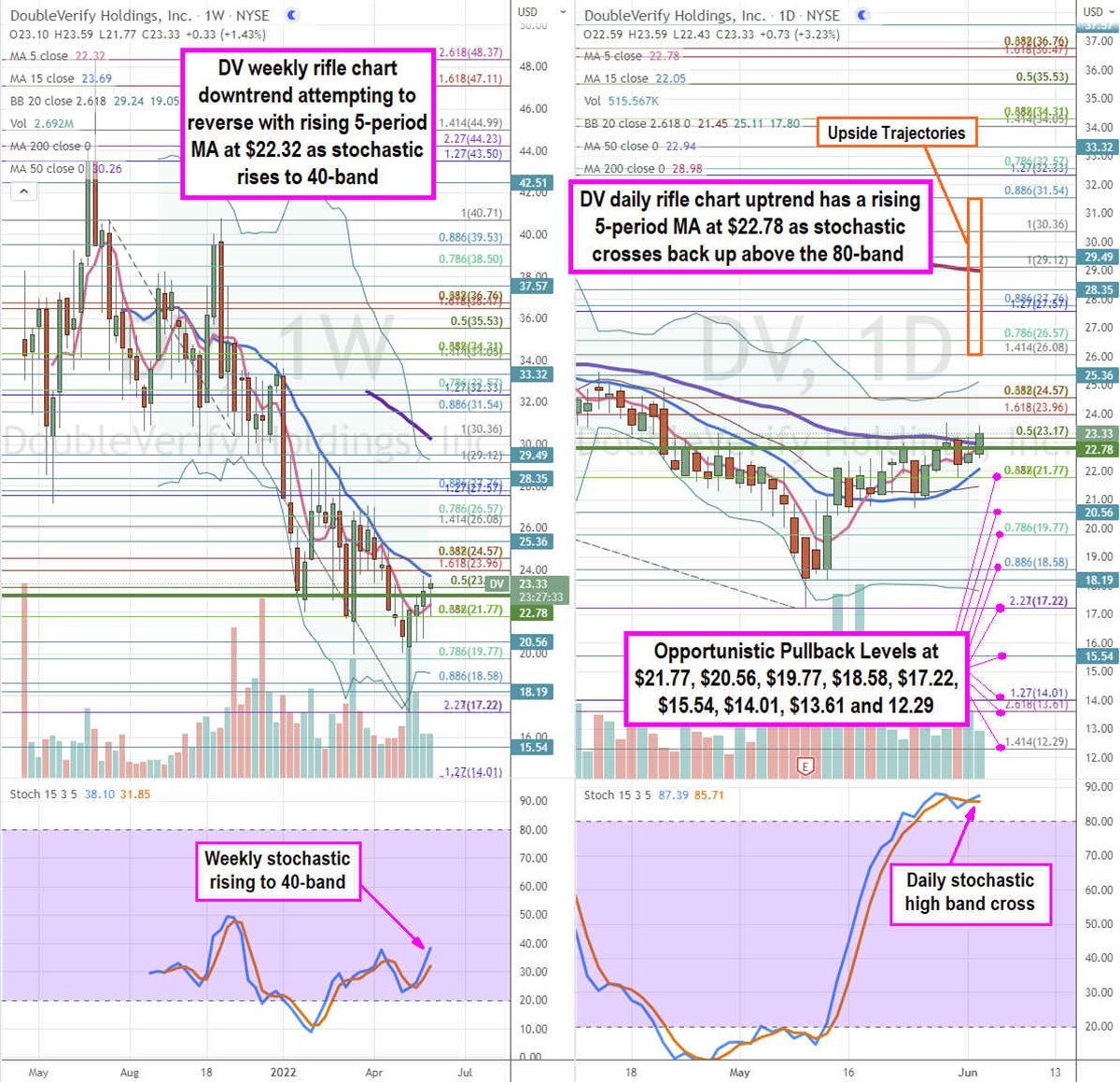 DoubleVerify Holding Stock attempts a Double Bottom 