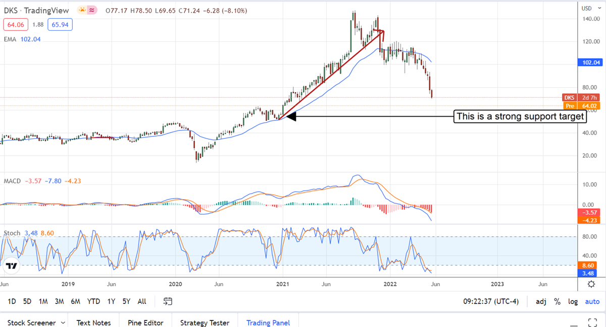 Dick’s Sporting Goods Falls Flat On Weak Guidance 