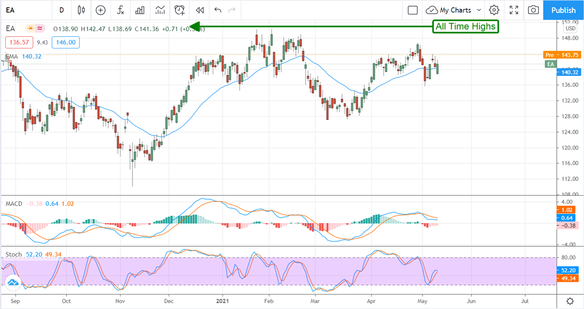 Electronic Arts Share Price Is Ready To Move Higher